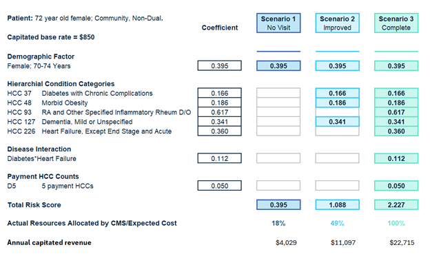 Graphic illustrates an $18,500+ difference in annual payment under the CMS-HCC model based on whether the provider captures accurate diagnoses with maximum specificity.