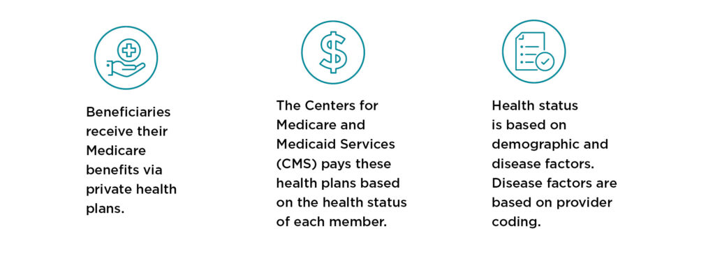 Graphic describes the three-step process involved in risk adjustment. 1. Beneficiaries receive their Medicare benefits via private health plans. 2. The Centers for Medicare & Medicaid Services (CMS) pays these health plans based on the health status of each member. 3. Health status is based on demographic and disease factors. Disease factors are based on the provider coding. 